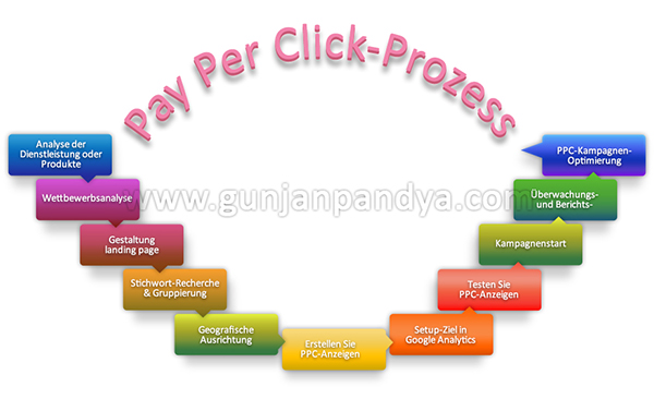 Pay Per Click-Prozess
