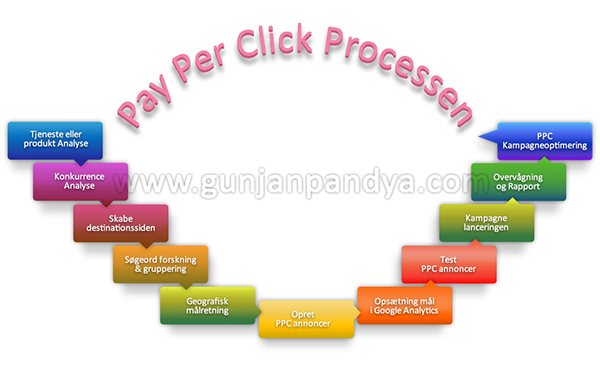 Pay Per Click Processen