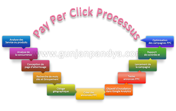 Pay Per Click Processus