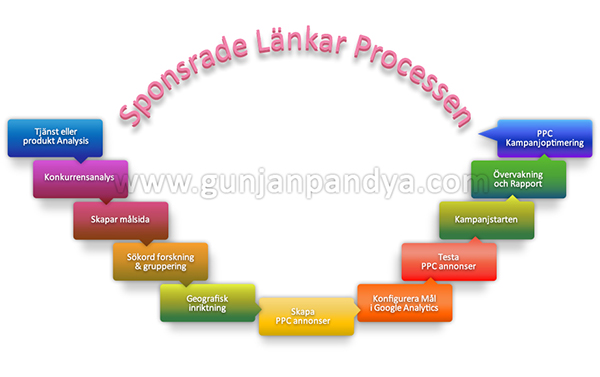 Sponsrade Lnkar Processen