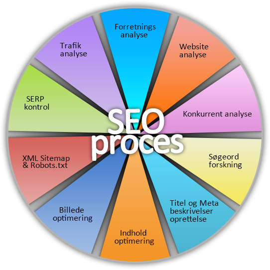 Sgemaskineoptimering (SEO)