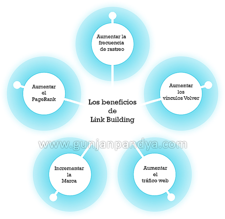 Los beneficios de Link Building