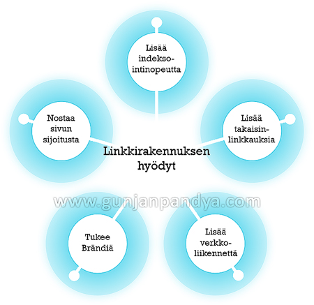 Linkki rakennuksen hyödyt linkki rakennus