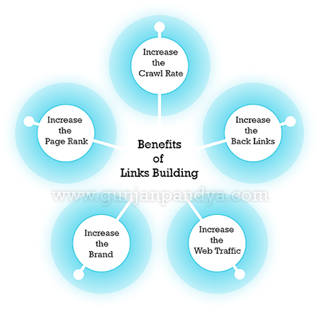 Benefits of Links Building Chart Link building services