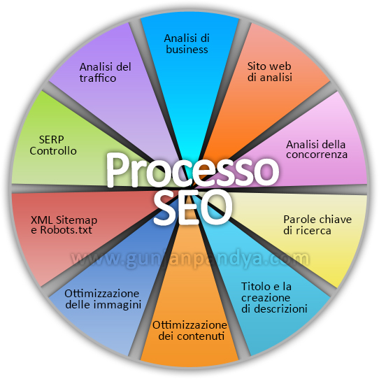 Ottimizzazione sito