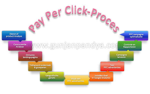 pay per click adverteren