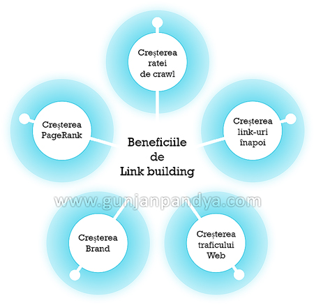 Beneficiile de link building Beneficiile de link building